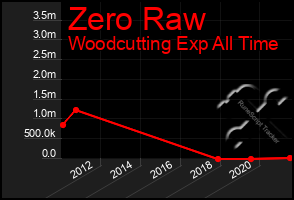 Total Graph of Zero Raw