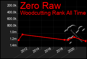 Total Graph of Zero Raw