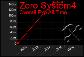 Total Graph of Zero System4
