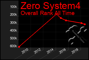 Total Graph of Zero System4
