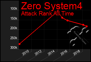 Total Graph of Zero System4