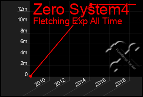 Total Graph of Zero System4