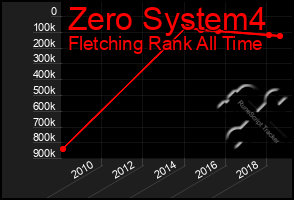 Total Graph of Zero System4
