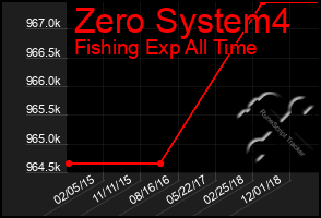 Total Graph of Zero System4
