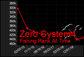 Total Graph of Zero System4