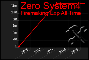 Total Graph of Zero System4