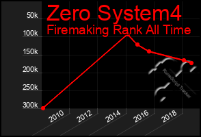 Total Graph of Zero System4