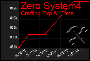 Total Graph of Zero System4