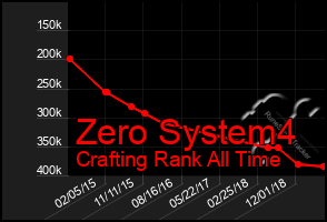Total Graph of Zero System4
