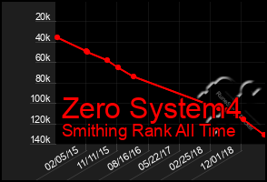 Total Graph of Zero System4