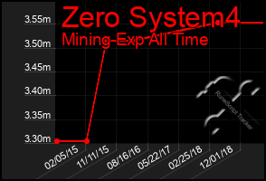Total Graph of Zero System4