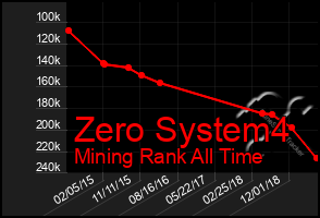 Total Graph of Zero System4