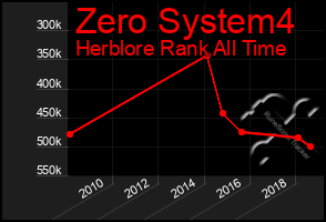 Total Graph of Zero System4