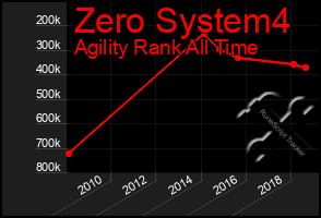 Total Graph of Zero System4