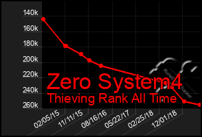 Total Graph of Zero System4
