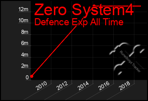 Total Graph of Zero System4