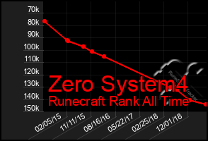 Total Graph of Zero System4