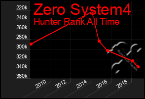Total Graph of Zero System4