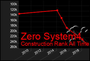 Total Graph of Zero System4