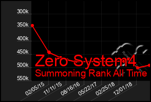 Total Graph of Zero System4