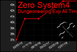 Total Graph of Zero System4
