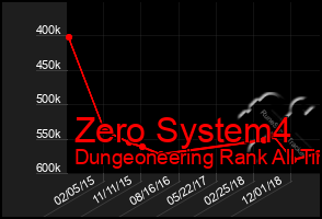 Total Graph of Zero System4