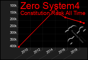 Total Graph of Zero System4
