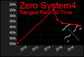 Total Graph of Zero System4