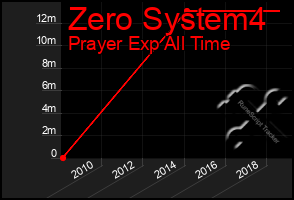 Total Graph of Zero System4