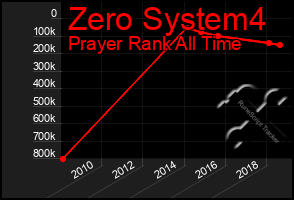 Total Graph of Zero System4