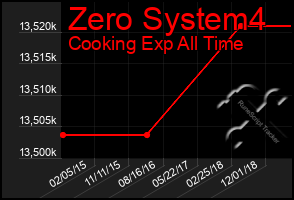 Total Graph of Zero System4