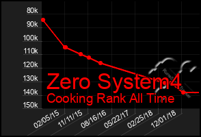 Total Graph of Zero System4