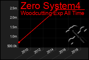 Total Graph of Zero System4