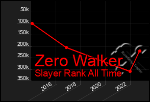Total Graph of Zero Walker
