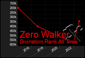 Total Graph of Zero Walker