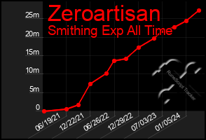 Total Graph of Zeroartisan