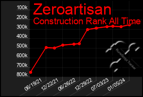 Total Graph of Zeroartisan