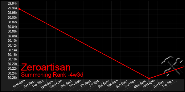 Last 31 Days Graph of Zeroartisan