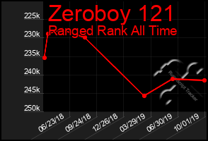Total Graph of Zeroboy 121