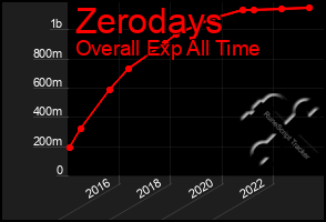 Total Graph of Zerodays