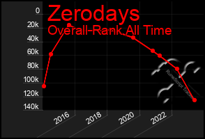 Total Graph of Zerodays