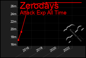 Total Graph of Zerodays