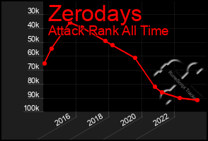 Total Graph of Zerodays