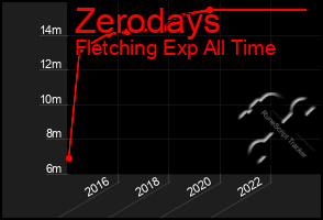 Total Graph of Zerodays