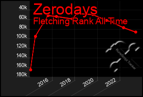 Total Graph of Zerodays