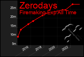 Total Graph of Zerodays