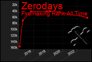 Total Graph of Zerodays