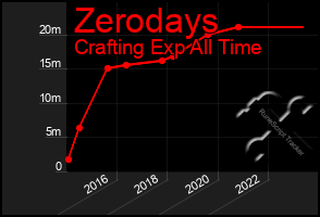 Total Graph of Zerodays