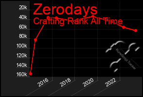 Total Graph of Zerodays