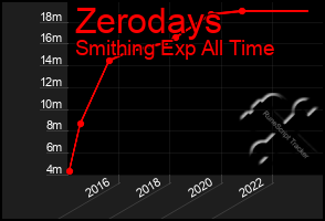 Total Graph of Zerodays